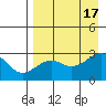 Shoal Point tide chart for Wednesday, August 17, 2022