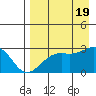 Shoal Point tide chart for Friday, August 19, 2022