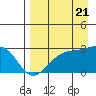 Shoal Point tide chart for Sunday, August 21, 2022