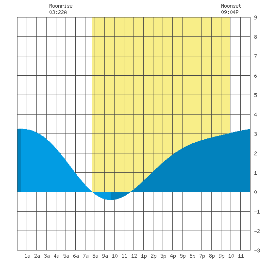 Shoal Point tide chart for Tuesday, August 23, 2022