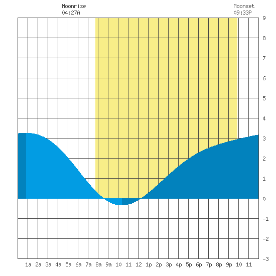 Shoal Point tide chart for Wednesday, August 24, 2022