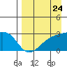 Shoal Point tide chart for Wednesday, August 24, 2022