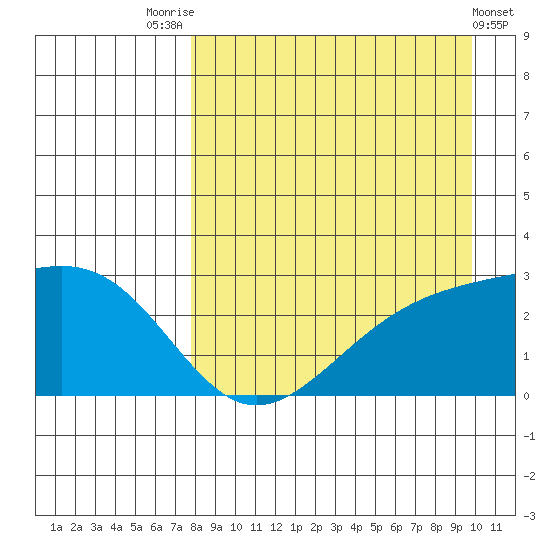 Shoal Point tide chart for Thursday, August 25, 2022