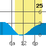 Shoal Point tide chart for Thursday, August 25, 2022