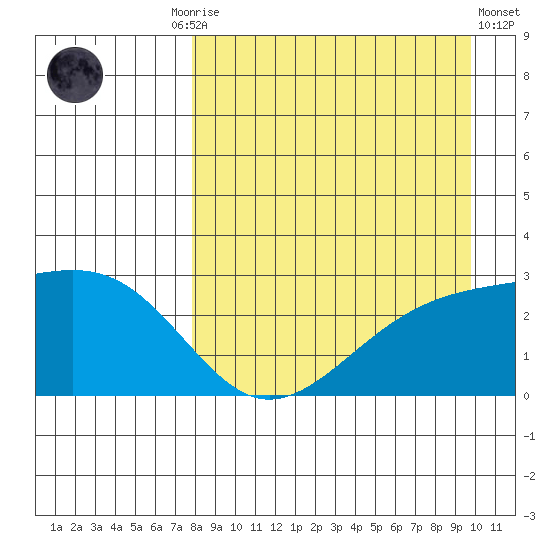 Shoal Point tide chart for Friday, August 26, 2022