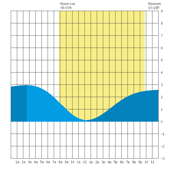 Shoal Point tide chart for Saturday, August 27, 2022