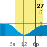 Shoal Point tide chart for Saturday, August 27, 2022