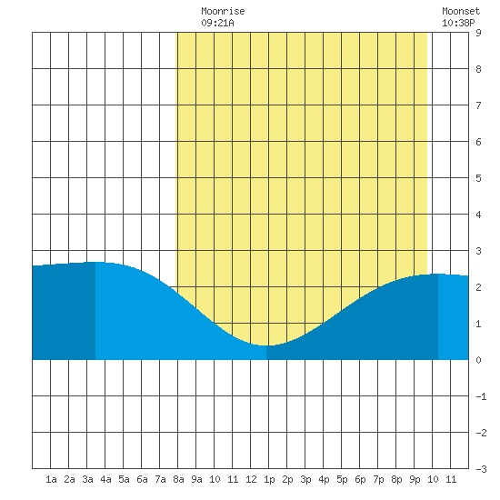 Shoal Point tide chart for Sunday, August 28, 2022