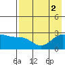Shoal Point tide chart for Tuesday, August 2, 2022