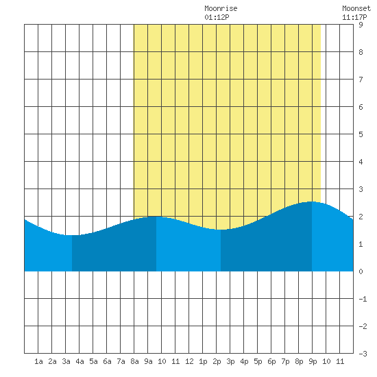 Shoal Point tide chart for Wednesday, August 31, 2022