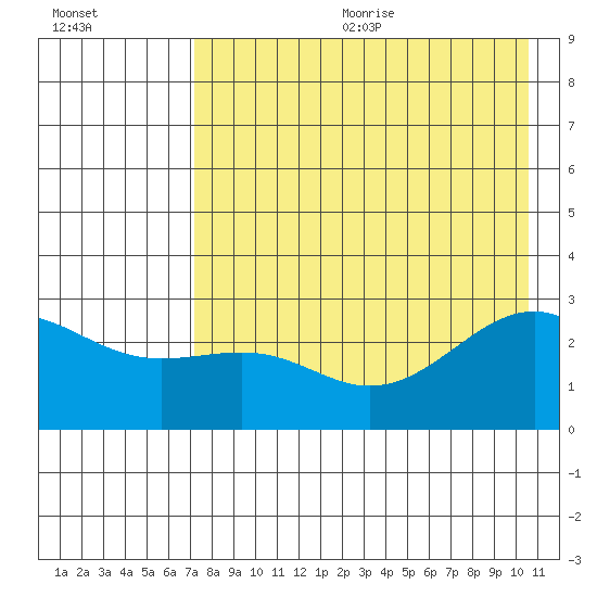Shoal Point tide chart for Wednesday, August 3, 2022