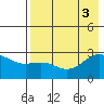 Shoal Point tide chart for Wednesday, August 3, 2022