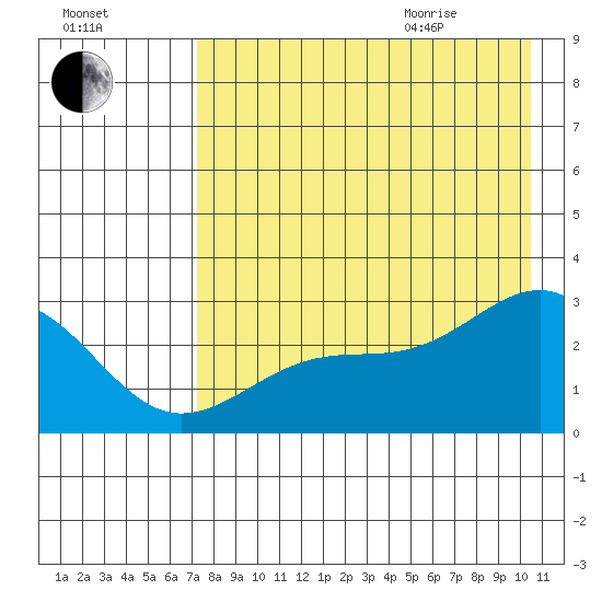 Shoal Point tide chart for Friday, August 5, 2022