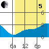 Shoal Point tide chart for Friday, August 5, 2022