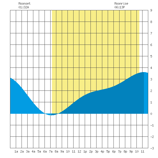 Shoal Point tide chart for Saturday, August 6, 2022