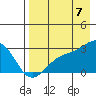 Shoal Point tide chart for Sunday, August 7, 2022