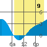 Shoal Point tide chart for Tuesday, August 9, 2022