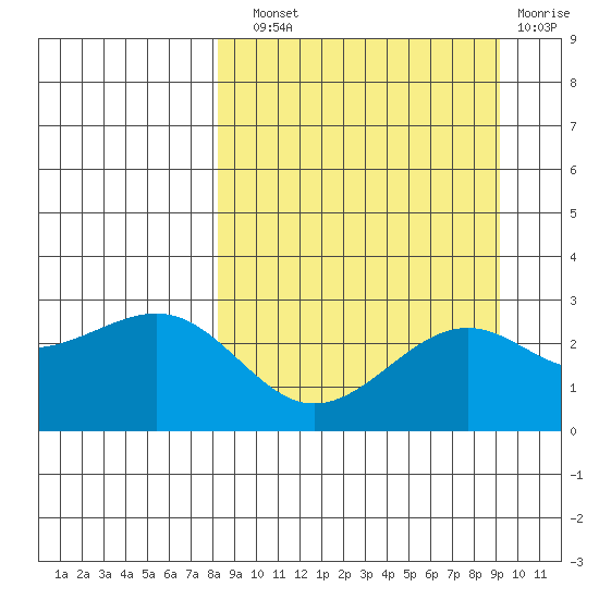 Shoal Point tide chart for Sunday, September 11, 2022