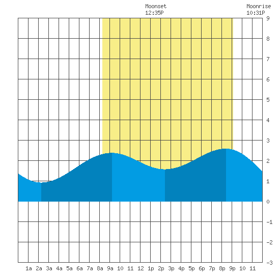 Shoal Point tide chart for Tuesday, September 13, 2022