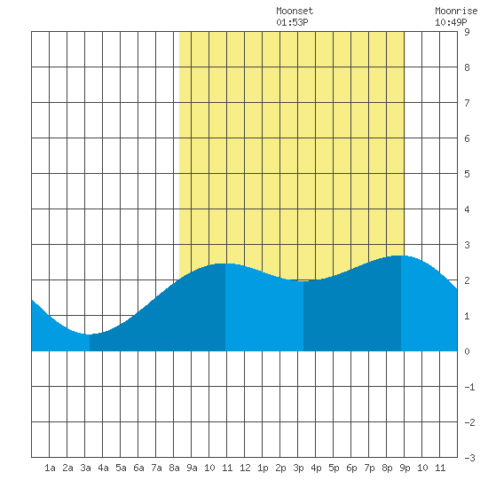 Shoal Point tide chart for Wednesday, September 14, 2022