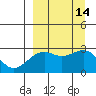 Shoal Point tide chart for Wednesday, September 14, 2022
