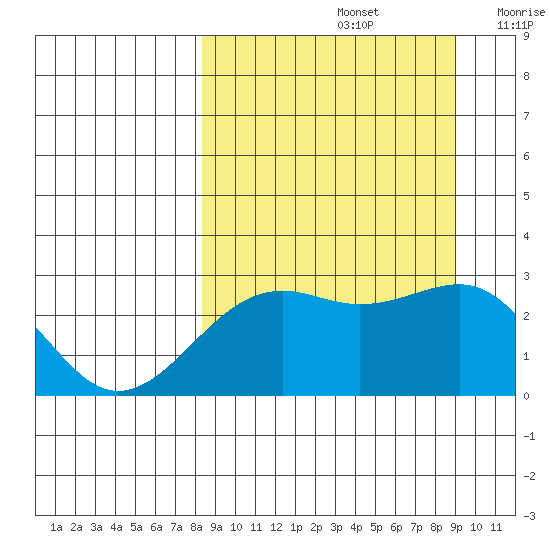 Shoal Point tide chart for Thursday, September 15, 2022