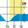 Shoal Point tide chart for Sunday, September 18, 2022