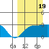 Shoal Point tide chart for Monday, September 19, 2022