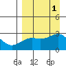 Shoal Point tide chart for Thursday, September 1, 2022