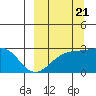 Shoal Point tide chart for Wednesday, September 21, 2022