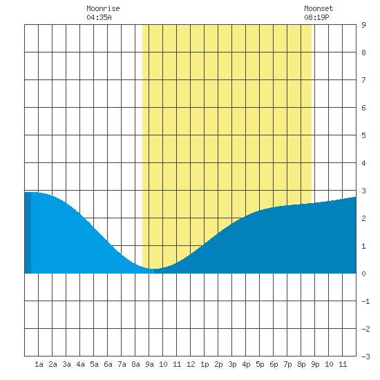 Shoal Point tide chart for Thursday, September 22, 2022