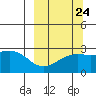 Shoal Point tide chart for Saturday, September 24, 2022