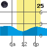 Shoal Point tide chart for Sunday, September 25, 2022