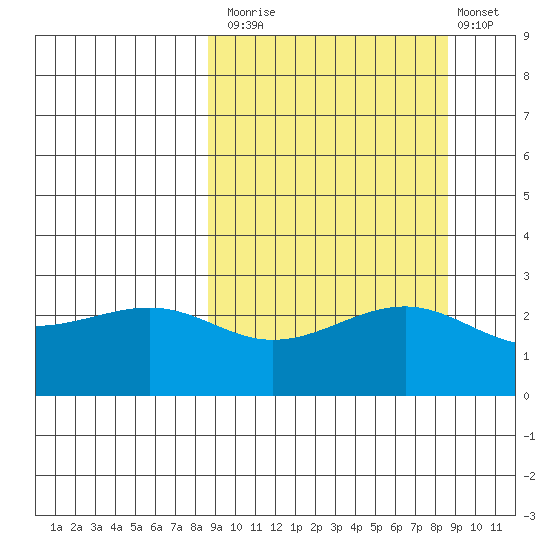 Shoal Point tide chart for Monday, September 26, 2022
