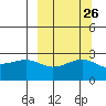 Shoal Point tide chart for Monday, September 26, 2022