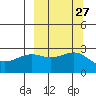 Shoal Point tide chart for Tuesday, September 27, 2022