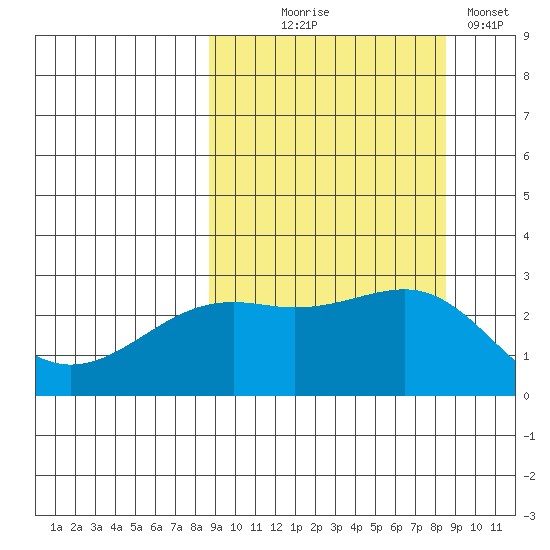 Shoal Point tide chart for Wednesday, September 28, 2022