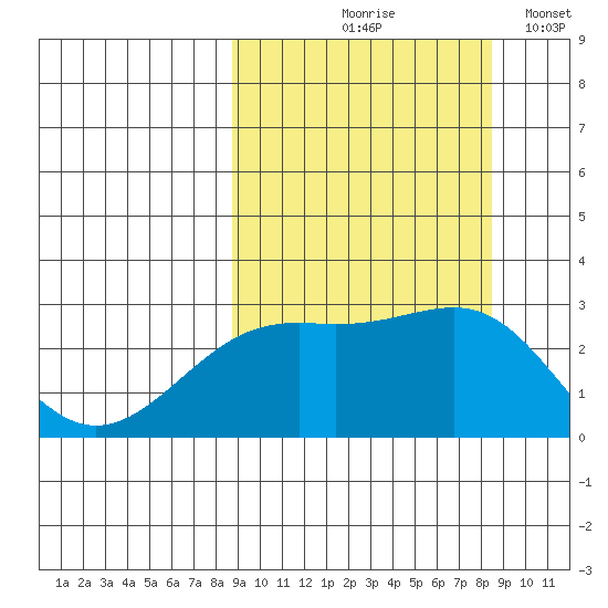 Shoal Point tide chart for Thursday, September 29, 2022