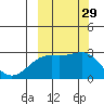 Shoal Point tide chart for Thursday, September 29, 2022