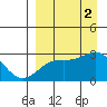 Shoal Point tide chart for Friday, September 2, 2022