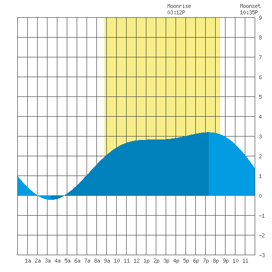 Shoal Point tide chart for Friday, September 30, 2022