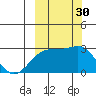 Shoal Point tide chart for Friday, September 30, 2022