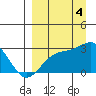 Shoal Point tide chart for Sunday, September 4, 2022