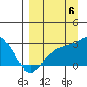 Shoal Point tide chart for Tuesday, September 6, 2022