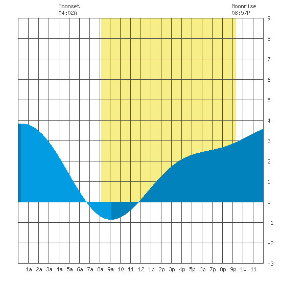 Shoal Point tide chart for Wednesday, September 7, 2022