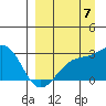 Shoal Point tide chart for Wednesday, September 7, 2022