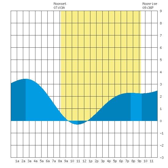 Shoal Point tide chart for Friday, September 9, 2022