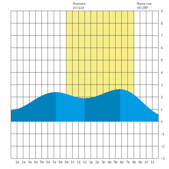 Shoal Point tide chart for Monday, October 10, 2022