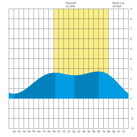 Shoal Point tide chart for Tuesday, October 11, 2022
