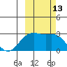 Shoal Point tide chart for Thursday, October 13, 2022